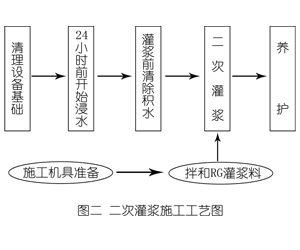 永川灌浆料施工工艺—文字完整版